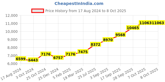 tatacliq.com Sri Jagdamba Pearls Lotus Laxmi 0.8 Silver Divine Idol sri jagdamba pearls Price History Graph from 17 Aug 2024 to 8 Oct 2025