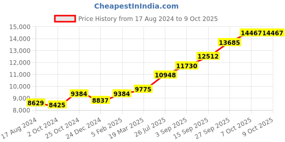 tatacliq.com Sri Jagdamba Pearls Lotus Laxmi 0.8 Silver Divine Idol sri jagdamba pearls Price History Graph from 17 Aug 2024 to 8 Oct 2025