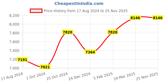 tatacliq.com Sri Jagdamba Pearls Lotus Laxmi with Banana Tree 0.8 Silver Showpiece sri jagdamba pearls Price History Graph from 17 Aug 2024 to 24 Nov 2025