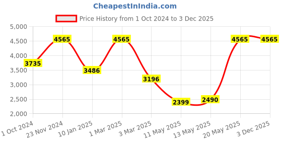 tatacliq.com Sri Jagdamba Pearls Love's Devotion Pearl White & Silver Necklace and Earring Set sri jagdamba pearls Price History Graph from 1 Oct 2024 to 3 Dec 2025