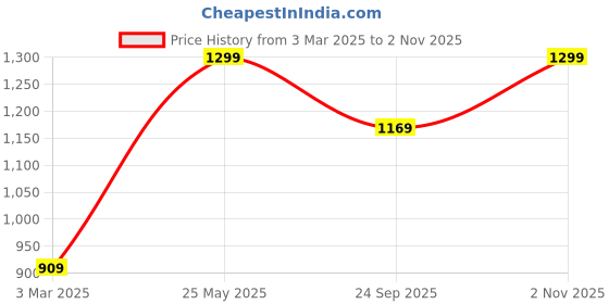 tatacliq.com Sri Jagdamba Pearls Love's Luster Pearl White & Golden Stud Earrings - Set of 4 sri jagdamba pearls Price History Graph from 3 Mar 2025 to 2 Nov 2025