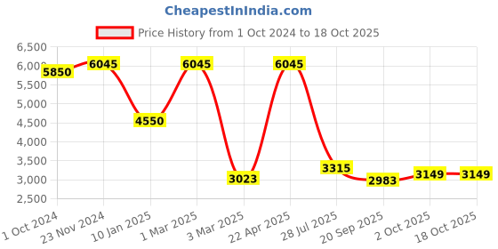 tatacliq.com Sri Jagdamba Pearls Luminary Pearl Necklace & Earrings Set sri jagdamba pearls Price History Graph from 1 Oct 2024 to 18 Oct 2025