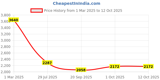 tatacliq.com Sri Jagdamba Pearls Luvya Pearl Set for Women sri jagdamba pearls Price History Graph from 1 Mar 2025 to 12 Oct 2025