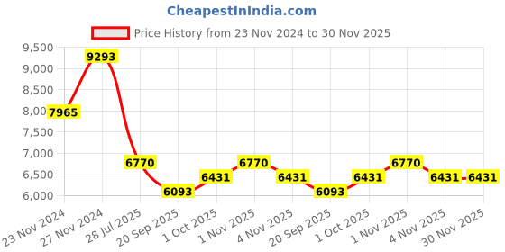 tatacliq.com Sri Jagdamba Pearls Luxe Luminescence Pearl Necklace Set sri jagdamba pearls Price History Graph from 23 Nov 2024 to 30 Nov 2025