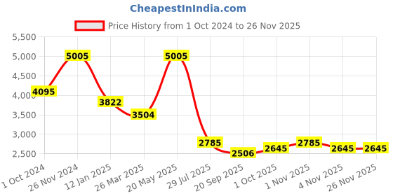 tatacliq.com Sri Jagdamba Pearls Luxurious Love Peach & Golden Necklace and Earring Set sri jagdamba pearls Price History Graph from 1 Oct 2024 to 24 Nov 2025