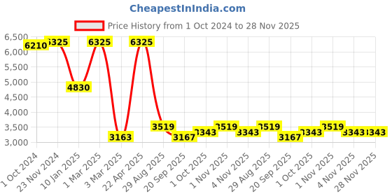 tatacliq.com Sri Jagdamba Pearls Luxurious Love Pearl White & Golden Necklace and Earring Set sri jagdamba pearls Price History Graph from 1 Oct 2024 to 28 Nov 2025