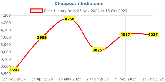 tatacliq.com Sri Jagdamba Pearls Luxurious Pearl Necklace Set sri jagdamba pearls Price History Graph from 23 Nov 2024 to 15 Oct 2025