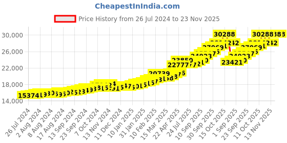 tatacliq.com Sri Jagdamba Pearls Maa Durga 24k (999) 2gm Gold Coin sri jagdamba pearls Price History Graph from 26 Jul 2024 to 23 Nov 2025