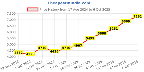 tatacliq.com Sri Jagdamba Pearls Maa Lakshmi 0.8 Silver Divine Idol sri jagdamba pearls Price History Graph from 17 Aug 2024 to 6 Oct 2025