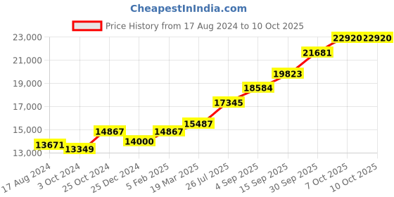 tatacliq.com Sri Jagdamba Pearls Maa Saraswati 0.8 Silver Divine Idol sri jagdamba pearls Price History Graph from 17 Aug 2024 to 8 Oct 2025