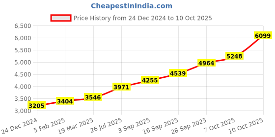 tatacliq.com Sri Jagdamba Pearls Mahalaxmi 0.8 Silver Divine Idol sri jagdamba pearls Price History Graph from 24 Dec 2024 to 9 Oct 2025