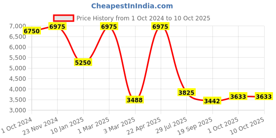 tatacliq.com Sri Jagdamba Pearls Mahika 3 Lines Pearl Set for Women sri jagdamba pearls Price History Graph from 1 Oct 2024 to 9 Oct 2025