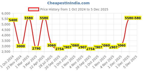 tatacliq.com Sri Jagdamba Pearls Majestic Pearl Necklace & Earrings Set sri jagdamba pearls Price History Graph from 1 Oct 2024 to 5 Dec 2025