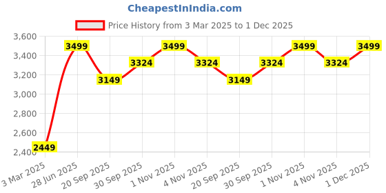 tatacliq.com Sri Jagdamba Pearls Majestic Pearl Necklace Set sri jagdamba pearls Price History Graph from 3 Mar 2025 to 1 Dec 2025