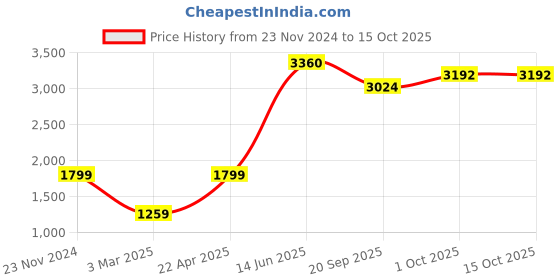 tatacliq.com Sri Jagdamba Pearls Maroon & Pearl White Alloy Necklace Set sri jagdamba pearls Price History Graph from 23 Nov 2024 to 14 Oct 2025
