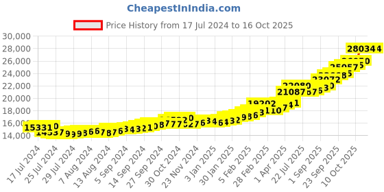 tatacliq.com Sri Jagdamba Pearls Mecca 22k (916) 2gm Gold Coin sri jagdamba pearls Price History Graph from 17 Jul 2024 to 15 Oct 2025