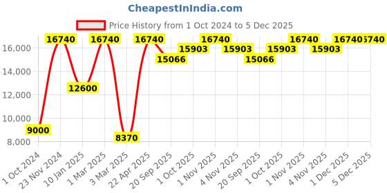 tatacliq.com Sri Jagdamba Pearls Meera Pearl White Alloy Necklace & Earring Set sri jagdamba pearls Price History Graph from 1 Oct 2024 to 5 Dec 2025