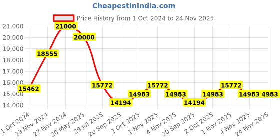 tatacliq.com Sri Jagdamba Pearls Multi Lopa 4 Lines Opera Necklace for Women sri jagdamba pearls Price History Graph from 1 Oct 2024 to 24 Nov 2025