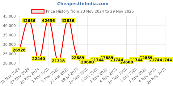 tatacliq.com Sri Jagdamba Pearls Multicolor Alloy Casual Necklace Set sri jagdamba pearls Price History Graph from 23 Nov 2024 to 29 Nov 2025