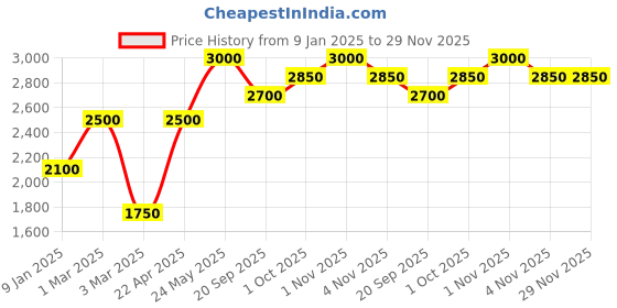 tatacliq.com Sri Jagdamba Pearls Multicolor Alloy Classic Bracelet sri jagdamba pearls Price History Graph from 9 Jan 2025 to 29 Nov 2025