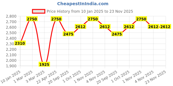 tatacliq.com Sri Jagdamba Pearls Multicolor Alloy Classic Bracelet sri jagdamba pearls Price History Graph from 10 Jan 2025 to 23 Nov 2025
