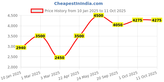 tatacliq.com Sri Jagdamba Pearls Multicolor Alloy Classic Bracelet sri jagdamba pearls Price History Graph from 10 Jan 2025 to 10 Oct 2025