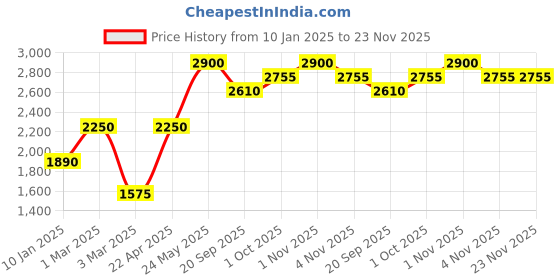 tatacliq.com Sri Jagdamba Pearls Multicolor Alloy Classic Bracelet sri jagdamba pearls Price History Graph from 10 Jan 2025 to 23 Nov 2025