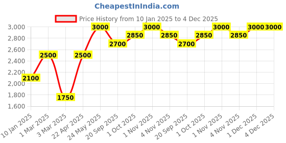 tatacliq.com Sri Jagdamba Pearls Multicolor Alloy Classic Bracelet sri jagdamba pearls Price History Graph from 10 Jan 2025 to 4 Dec 2025