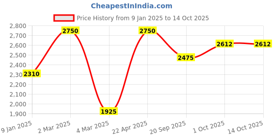 tatacliq.com Sri Jagdamba Pearls Multicolor Alloy Classic Bracelet sri jagdamba pearls Price History Graph from 9 Jan 2025 to 13 Oct 2025