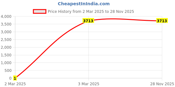 tatacliq.com Sri Jagdamba Pearls Multicolor Alloy Necklace Set sri jagdamba pearls Price History Graph from 2 Mar 2025 to 28 Nov 2025