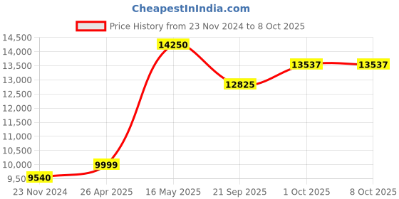 tatacliq.com Sri Jagdamba Pearls Multicolor Alloy Necklace Set sri jagdamba pearls Price History Graph from 23 Nov 2024 to 8 Oct 2025