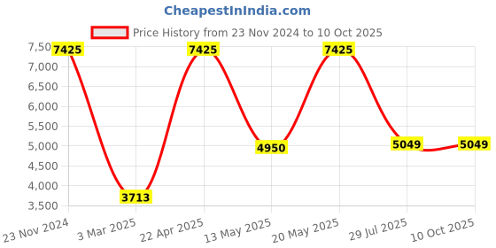 tatacliq.com Sri Jagdamba Pearls Multicolored Alloy Necklace Set sri jagdamba pearls Price History Graph from 23 Nov 2024 to 10 Oct 2025