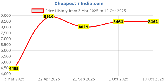 tatacliq.com Sri Jagdamba Pearls Multicolored Alloy Necklace Set sri jagdamba pearls Price History Graph from 3 Mar 2025 to 10 Oct 2025