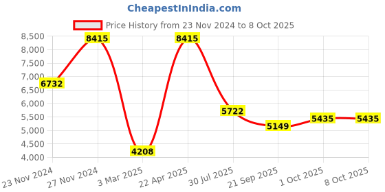 tatacliq.com Sri Jagdamba Pearls Multicolored Alloy Necklace Set sri jagdamba pearls Price History Graph from 23 Nov 2024 to 8 Oct 2025