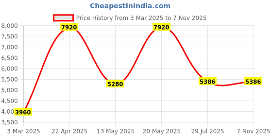 tatacliq.com Sri Jagdamba Pearls Multicolored Alloy Necklace Set sri jagdamba pearls Price History Graph from 3 Mar 2025 to 6 Nov 2025