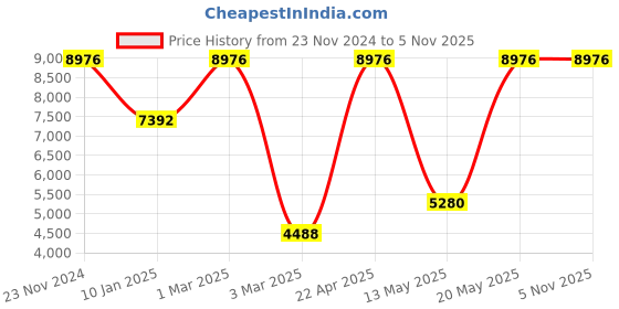 tatacliq.com Sri Jagdamba Pearls Multicolored Alloy Necklace Set sri jagdamba pearls Price History Graph from 23 Nov 2024 to 5 Nov 2025