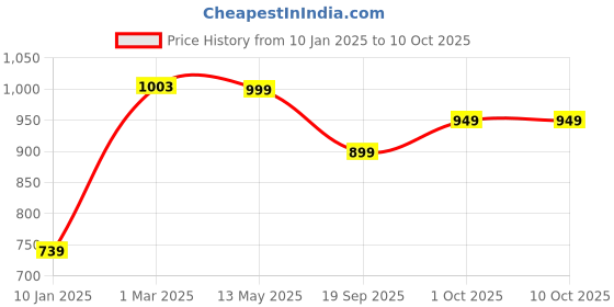 tatacliq.com Sri Jagdamba Pearls Multicolored Gold Plated Necklace Set sri jagdamba pearls Price History Graph from 10 Jan 2025 to 9 Oct 2025