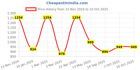 tatacliq.com Sri Jagdamba Pearls Multicolored Gold Plated Necklace Set sri jagdamba pearls Price History Graph from 23 Nov 2024 to 9 Oct 2025