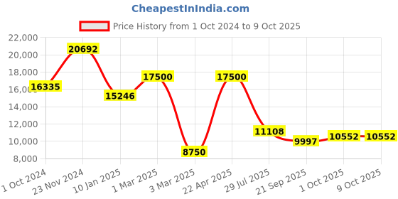 tatacliq.com Sri Jagdamba Pearls Multicolored Gold Plated Necklace Set sri jagdamba pearls Price History Graph from 1 Oct 2024 to 8 Oct 2025