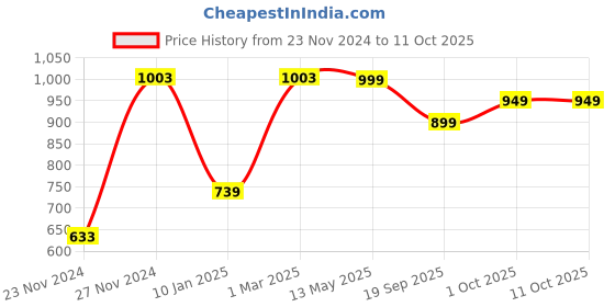 tatacliq.com Sri Jagdamba Pearls Multicolored Gold Plated Necklace Set sri jagdamba pearls Price History Graph from 23 Nov 2024 to 10 Oct 2025