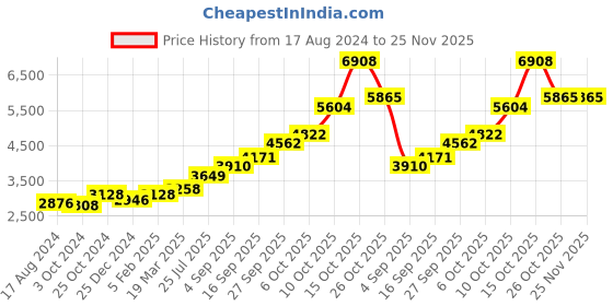 tatacliq.com Sri Jagdamba Pearls Naomi 0.8 Silver Anklets sri jagdamba pearls Price History Graph from 17 Aug 2024 to 24 Nov 2025