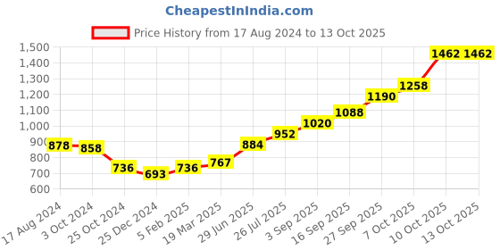 tatacliq.com Sri Jagdamba Pearls Narayana 0.8 Silver Divine Idol sri jagdamba pearls Price History Graph from 17 Aug 2024 to 13 Oct 2025