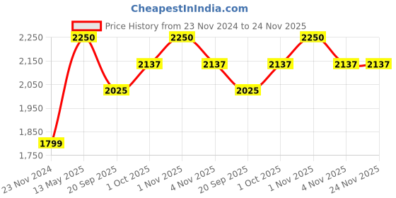 tatacliq.com Sri Jagdamba Pearls Navishka Pearl White & Maroon Necklace & Earring Set sri jagdamba pearls Price History Graph from 23 Nov 2024 to 23 Nov 2025