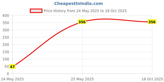 tatacliq.com Sri Jagdamba Pearls Navishka Pink & Pearl White Alloy Drop Earrings sri jagdamba pearls Price History Graph from 24 May 2025 to 18 Oct 2025