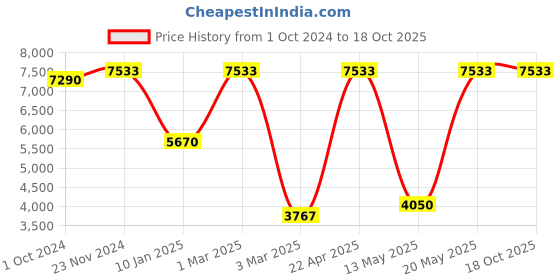 tatacliq.com Sri Jagdamba Pearls Navishka White Pearl & Green Beads Choker Necklace Set sri jagdamba pearls Price History Graph from 1 Oct 2024 to 18 Oct 2025