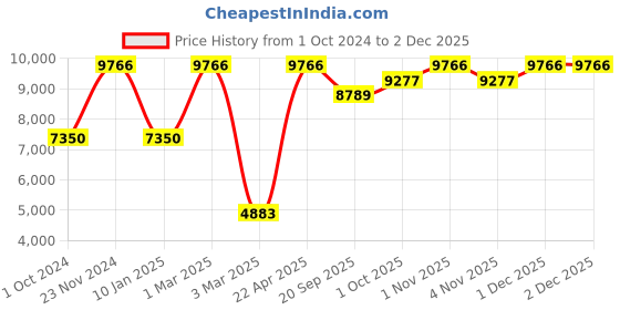 tatacliq.com Sri Jagdamba Pearls Navya Pearl White Alloy Necklace & Earring Set sri jagdamba pearls Price History Graph from 1 Oct 2024 to 1 Dec 2025