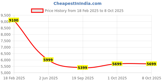 tatacliq.com Sri Jagdamba Pearls Nisha 1 Line Round Pearl Set for Womens sri jagdamba pearls Price History Graph from 18 Feb 2025 to 8 Oct 2025