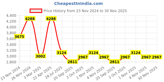 tatacliq.com Sri Jagdamba Pearls Nivan Pearl Necklace Set sri jagdamba pearls Price History Graph from 23 Nov 2024 to 30 Nov 2025