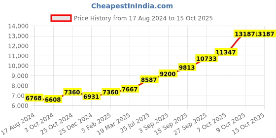 tatacliq.com Sri Jagdamba Pearls Norah 0.8 Silver Anklets sri jagdamba pearls Price History Graph from 17 Aug 2024 to 15 Oct 2025