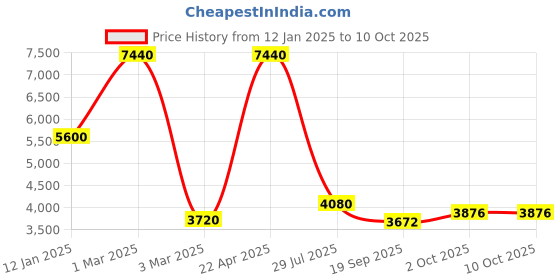 tatacliq.com Sri Jagdamba Pearls Oeshi 2 Lines Oval Pearl Set for Womens sri jagdamba pearls Price History Graph from 12 Jan 2025 to 10 Oct 2025